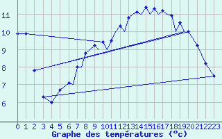 Courbe de tempratures pour Farnborough