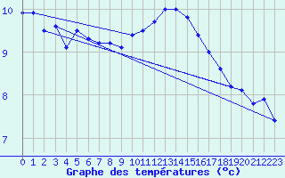 Courbe de tempratures pour Lanvoc (29)