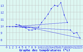 Courbe de tempratures pour Pomrols (34)