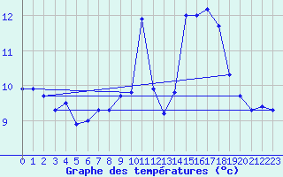 Courbe de tempratures pour Lamballe (22)