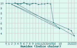 Courbe de l'humidex pour Thorshavn