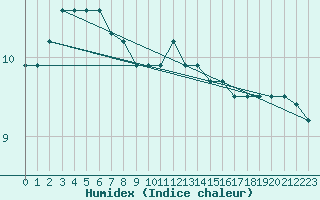 Courbe de l'humidex pour Kleine-Brogel (Be)