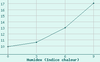 Courbe de l'humidex pour Svitlovods'K