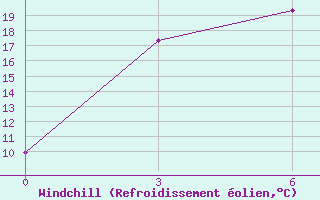 Courbe du refroidissement olien pour Karaul