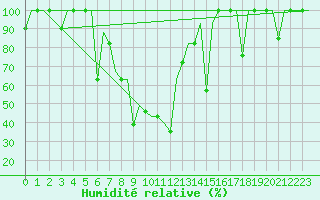 Courbe de l'humidit relative pour Ekaterinburg