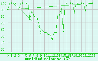 Courbe de l'humidit relative pour Ekaterinburg