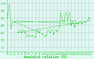 Courbe de l'humidit relative pour Jersey (UK)