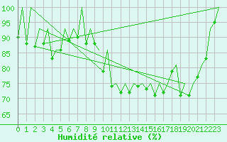 Courbe de l'humidit relative pour Samedam-Flugplatz