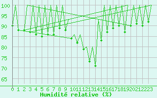 Courbe de l'humidit relative pour Kraljevo