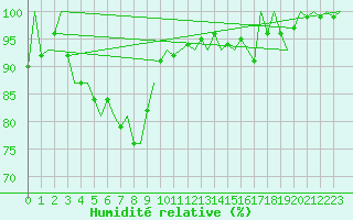 Courbe de l'humidit relative pour Halli