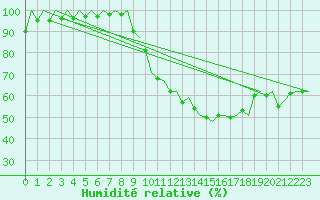 Courbe de l'humidit relative pour Madrid / Barajas (Esp)