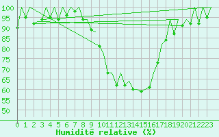 Courbe de l'humidit relative pour Stuttgart-Echterdingen