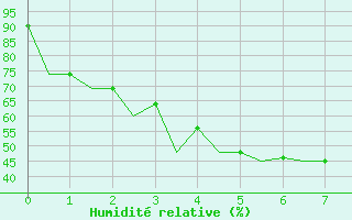 Courbe de l'humidit relative pour Hanty-Mansijsk