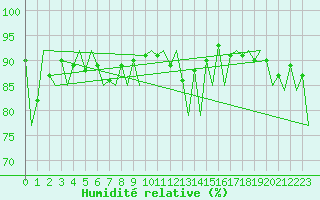 Courbe de l'humidit relative pour Jyvaskyla