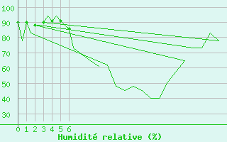 Courbe de l'humidit relative pour Emmen