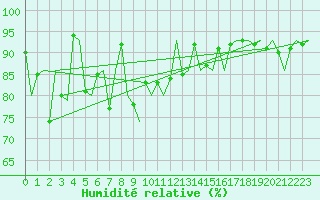 Courbe de l'humidit relative pour Batsfjord