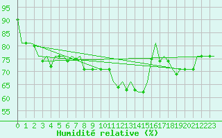 Courbe de l'humidit relative pour Beauvechain (Be)