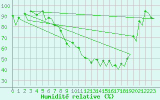 Courbe de l'humidit relative pour Genve (Sw)