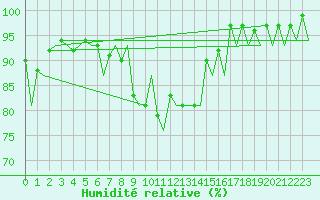 Courbe de l'humidit relative pour Stornoway