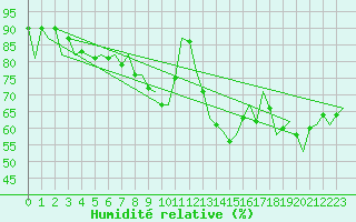 Courbe de l'humidit relative pour London / Heathrow (UK)