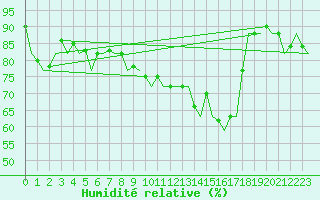Courbe de l'humidit relative pour Barcelona / Aeropuerto