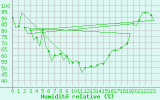 Courbe de l'humidit relative pour Luxembourg (Lux)