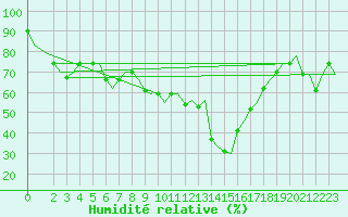 Courbe de l'humidit relative pour Cagliari / Elmas