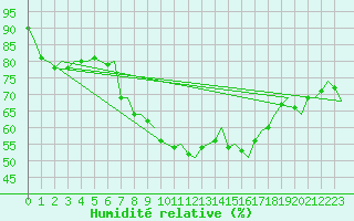 Courbe de l'humidit relative pour Alta Lufthavn
