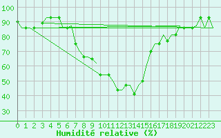 Courbe de l'humidit relative pour Merzifon