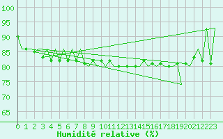 Courbe de l'humidit relative pour Gallivare