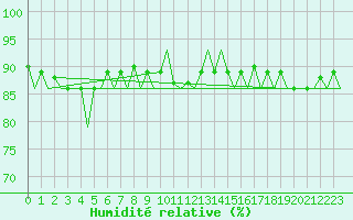 Courbe de l'humidit relative pour Rygge