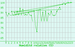 Courbe de l'humidit relative pour Krakow