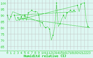 Courbe de l'humidit relative pour Maribor / Slivnica