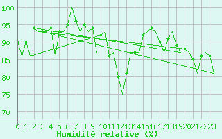 Courbe de l'humidit relative pour Aberdeen (UK)