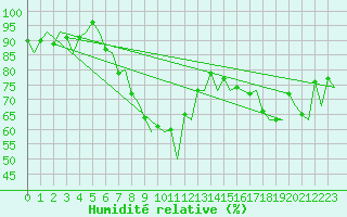 Courbe de l'humidit relative pour Hammerfest