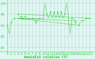 Courbe de l'humidit relative pour Bardufoss