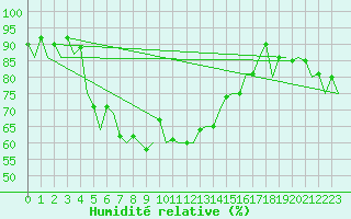 Courbe de l'humidit relative pour Kirkwall Airport