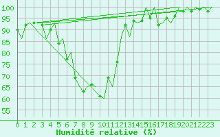 Courbe de l'humidit relative pour Halli