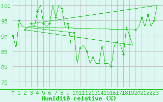 Courbe de l'humidit relative pour Oostende (Be)