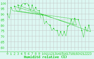Courbe de l'humidit relative pour Hannover
