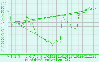 Courbe de l'humidit relative pour Krakow