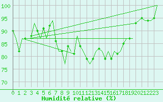 Courbe de l'humidit relative pour Jersey (UK)