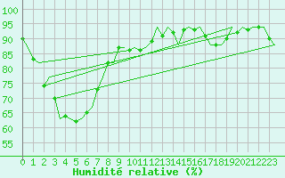 Courbe de l'humidit relative pour Melbourne Airport