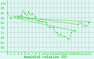 Courbe de l'humidit relative pour Euro Platform