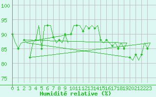 Courbe de l'humidit relative pour Leeuwarden