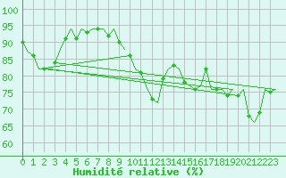 Courbe de l'humidit relative pour Shannon Airport