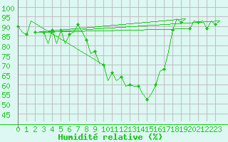 Courbe de l'humidit relative pour Aberdeen (UK)