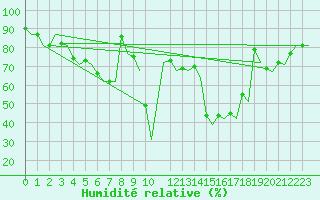 Courbe de l'humidit relative pour Erfurt-Bindersleben