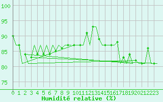 Courbe de l'humidit relative pour Platform K14-fa-1c Sea