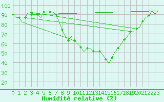 Courbe de l'humidit relative pour Shannon Airport
